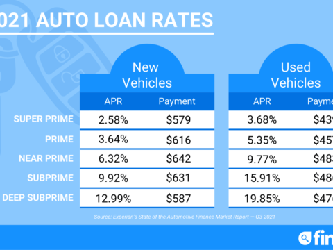 Best Used Car Loan Rates